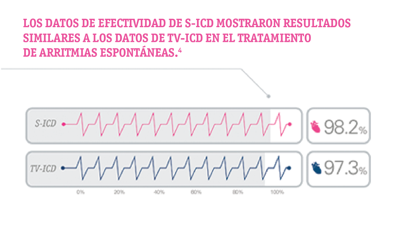 Los datos de eficacia de S-ICD mostraron resultados similares a los datos de TV-ICD en el tratamiento de arritmias espontáneas