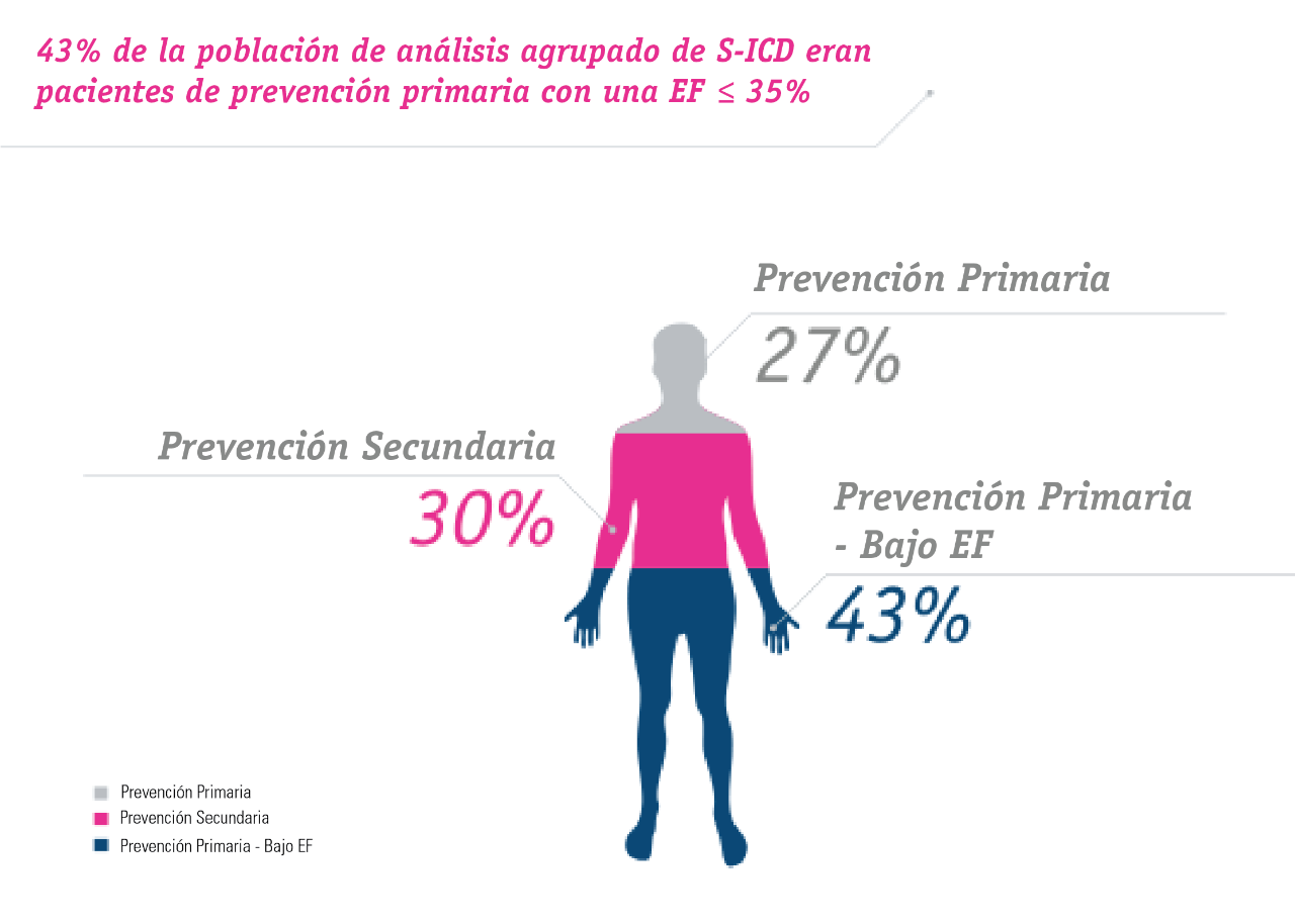 43 % de la población del estudio de S-ICD se conformó de pacientes de prevención primaria con una FE < o = a 35 %