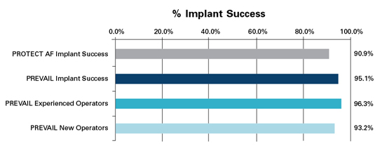 Porcentaje de éxito en implantes del dispositivo de cierre de OAI WATCHMAN