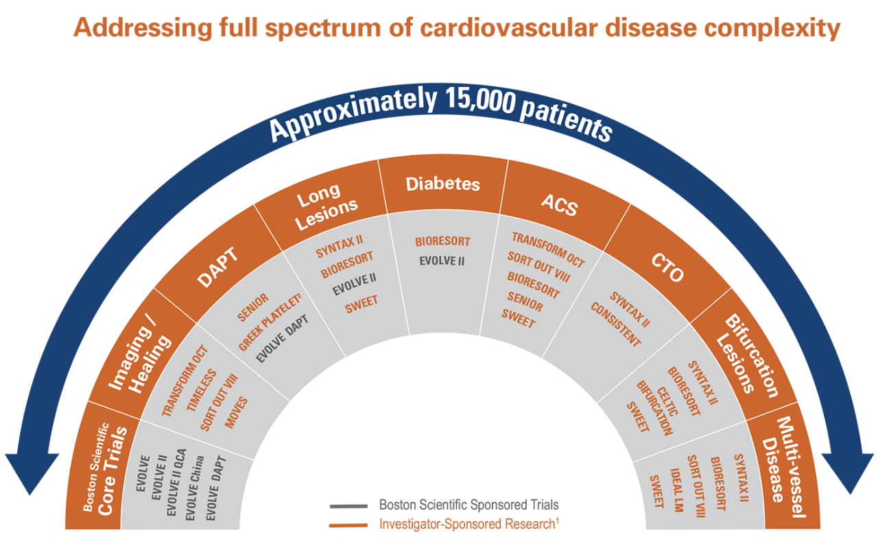 Infografía - Abordar el espectro completo de la complejidad de la enfermedad cardiovascular