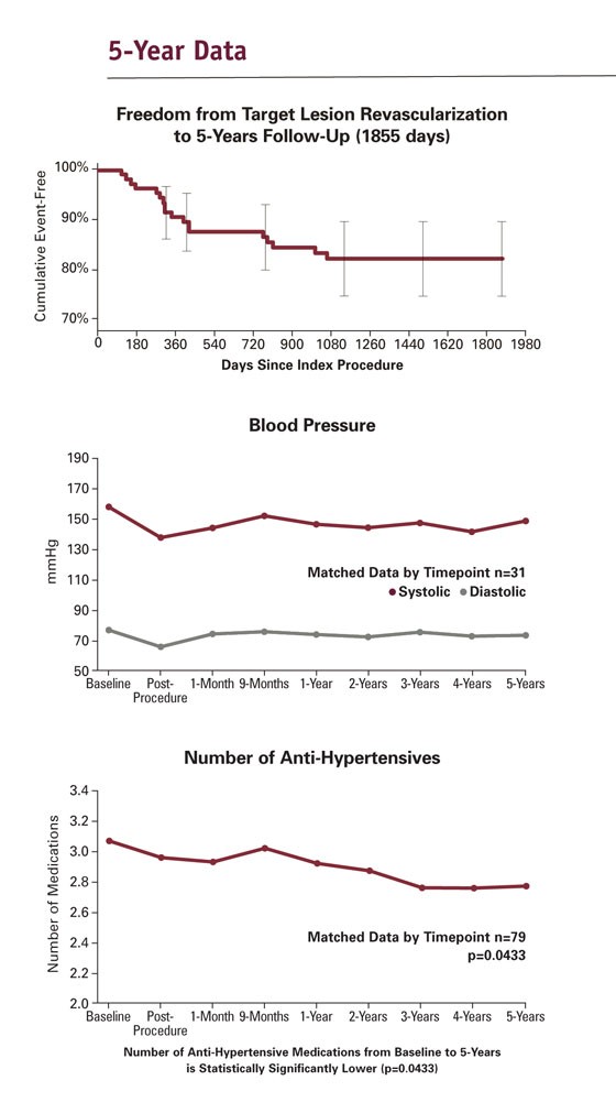 Datos de 5 años del ensayo clínico RENAISSANCE