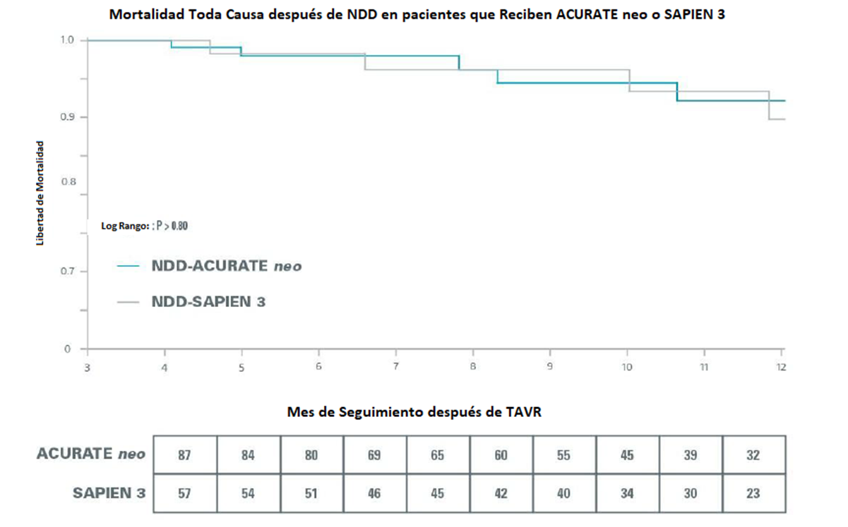 All-Cause Mortality After NDD in Patients Receiving ACURATE neo or SAPIEN 3