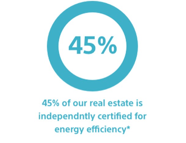Graph representing: 45% of our real estate is independently certified for energy efficiency in 2017