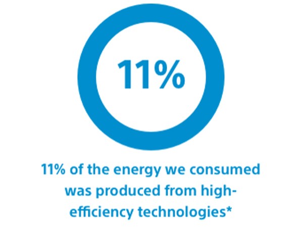 Graph representing: 10% of the energy we consumed was produced from high-efficiency technologies in 2017