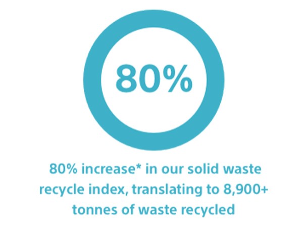 Graph representing: 80% increase in our solid waste recycle index, or 8,900+ tons of waste recycled, when compared with the 2009 baseline