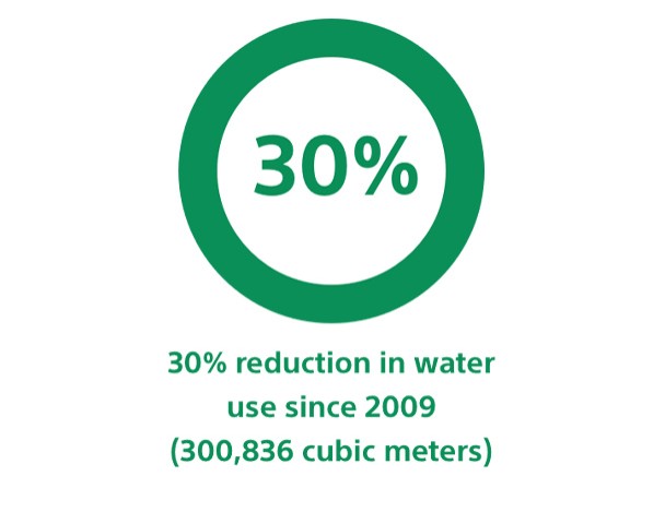 Graph representing: 36% water use reduction (248,000 cubic meters) when compared with the 2009 baseline