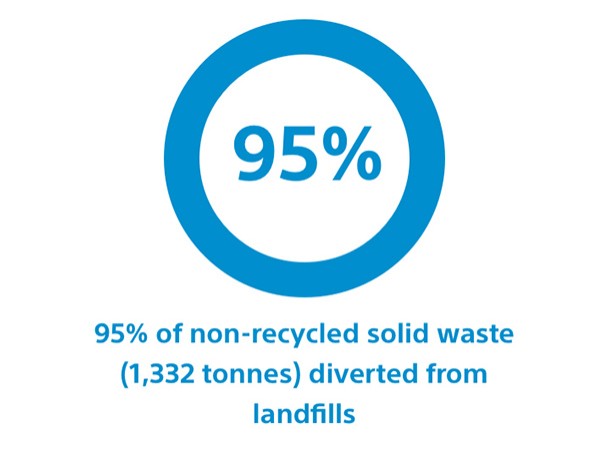 Graph representing: 95% of non-recycled solid waste (1,500 tons) diverted from landfills