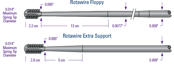 Cuerdas guía Rotawire