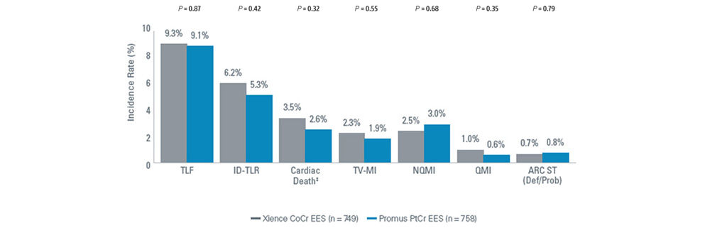 Gráfico que muestra las tasas de eventos a 5 años para el sistema de stent Promus ELITE