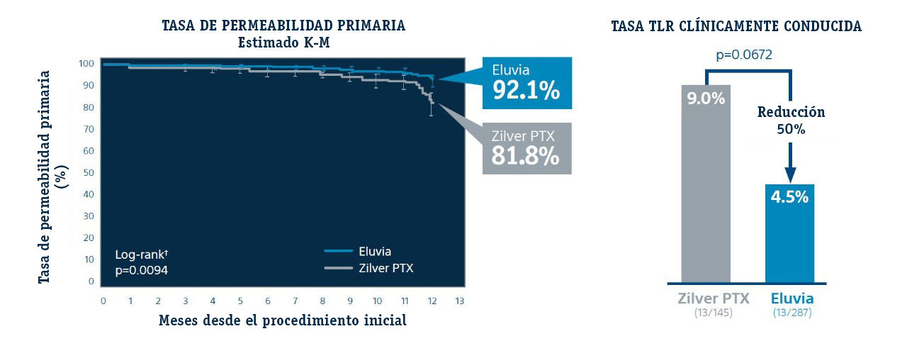 IMPERIAL Clinical Trial Kaplan-Meier Primary Patency Rates and TLR chart