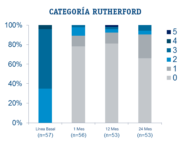 Majestic Trial 12-month Results Rutherford Category for ELUVIA SFA drug-eluting stents (DES).