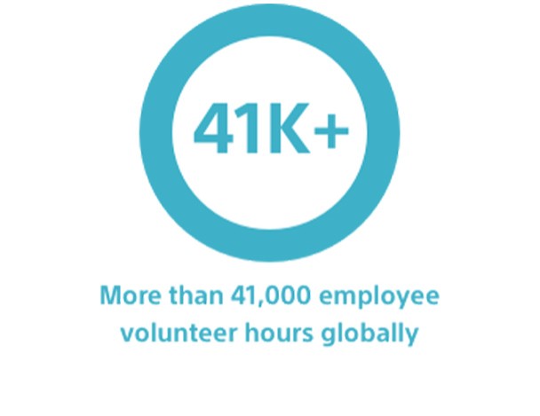 Graph representing: 41K+ hours volunteering in our communities
