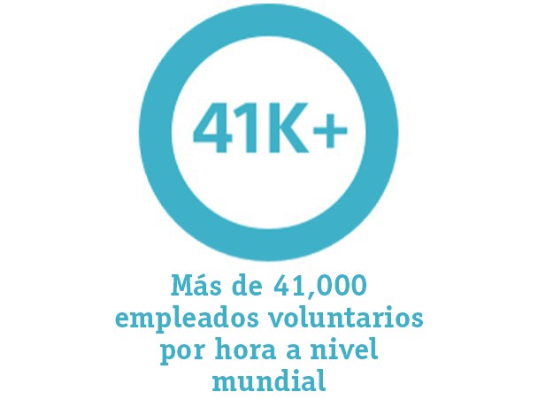 Graph representing: more than 41,000 employee volunteer hours globally