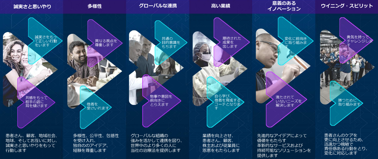 誠実さと思いやり、多様性、グローバルな連携、高い業績、意義のあるイノベーション、ウイニング・スピリット