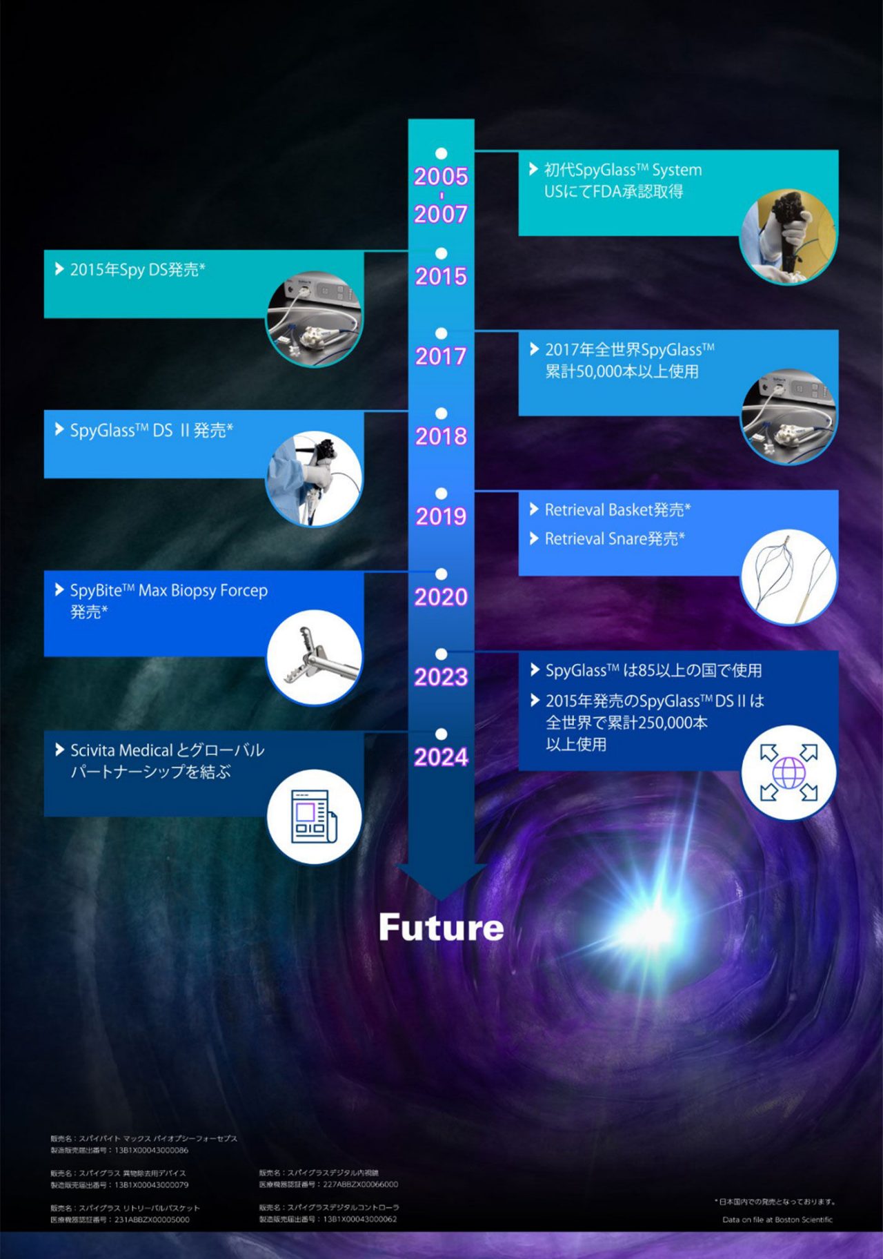 2005-2007 初代SpyGlass™ System USにてFDA承認取得 2015  Spy DS発売, 2017 全世界SpyGlass™ 累計50,000本以上使用 2018 SpyGlass™ DS Ⅱ発売 2019 Retrieval Basket発売 Retrieval Snare発売 2020 SpyBite™ Max Biopsy Forcep発売 2023 SpyGlass™は85以上の国で使用 2015年発売のSpyGlass™ DS Ⅱは全世界で累計250,000本以上使用 2024 Scivita Medicalとグローバルパートナーシップを結ぶ