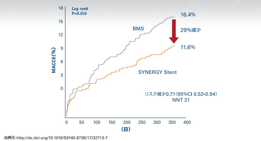 12か月時点　主要評価項目