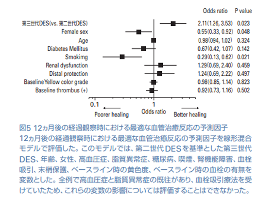 図5 12ヵ月後の経過観察時における最適な血管治癒反応の予測因子