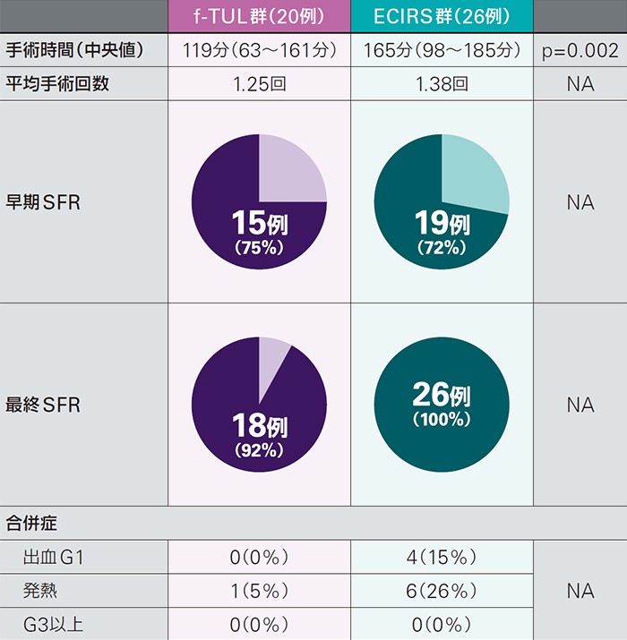 表２：f-TUL群とECIRS群の手技時間と治療結果
