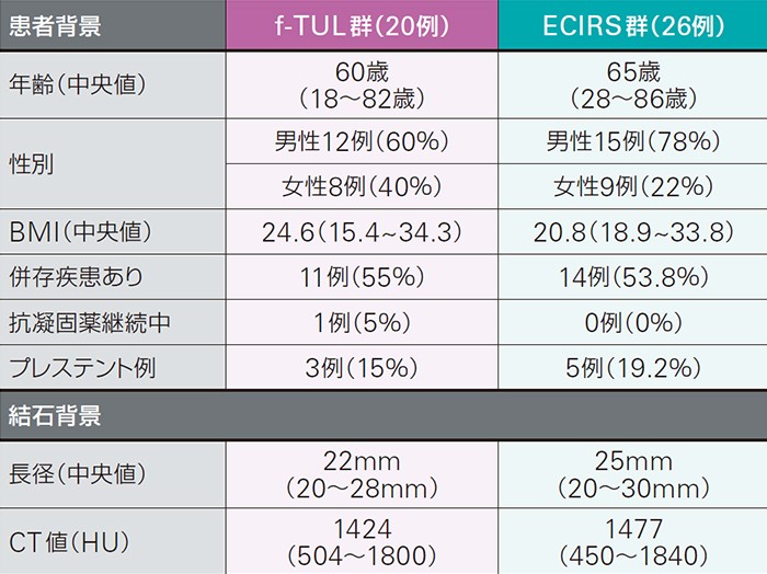 表１：f-TUL群とECIRS群の患者背景と結石背景