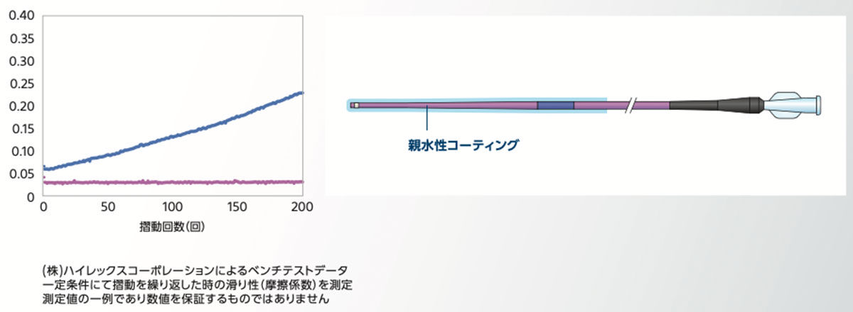 一定条件にて摺動を繰り返した時の滑り性（摩擦係数）を測定した結果