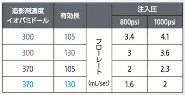 造影剤濃度イオパミドール、有効長、注入圧、フローレートの表