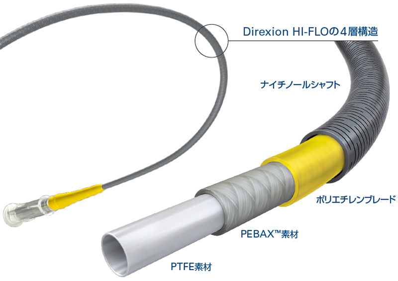 Direxion HI-FLOの４層構造