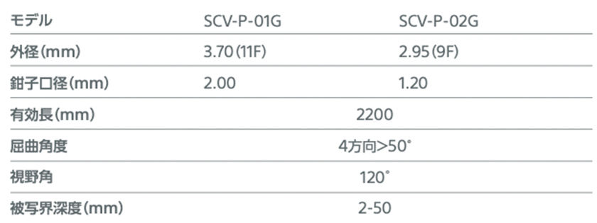 モデル SCV-P-01G SCV-P-02G、外径(mm) 3.70（11F） 2.95（9F）、鉗子口径（mm） 2.00 1.20、有効長（mm）　2200、屈曲角度 4方向＞50°、視野角 120°、被写界深度（mm）  2-50