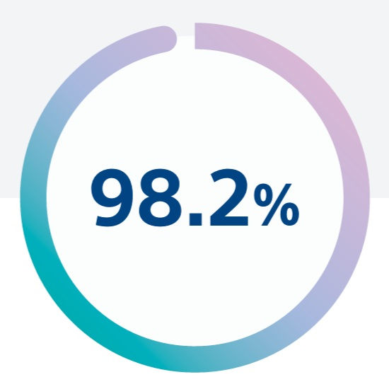 98.2%