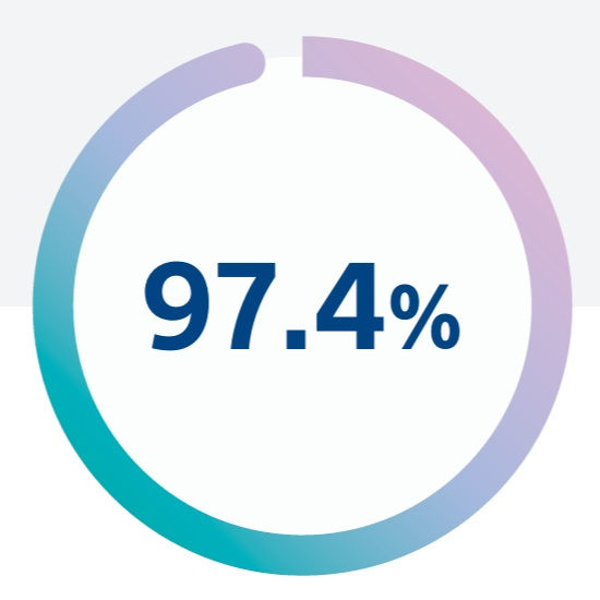 97.4%