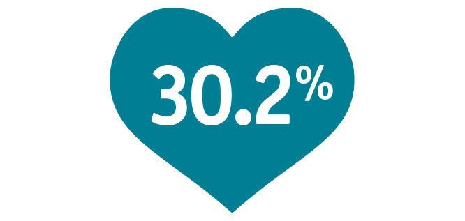 30.2%