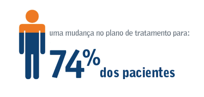 A change in treatment plan for 74% of patients