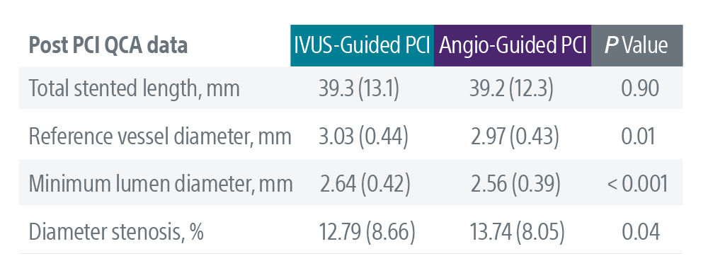 Post-PCI QCA Data