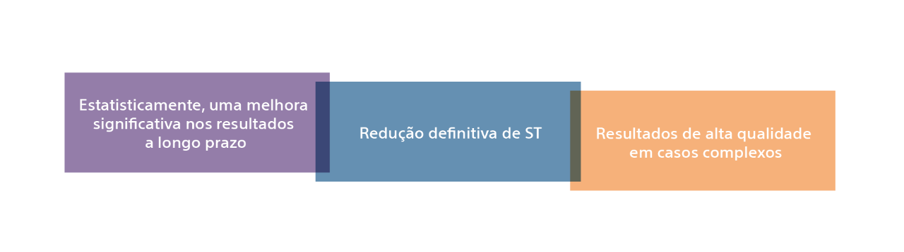 Statistically significant improvement in long-term outcomes, Reduction in definite ST, High quality outcomes in complex cases