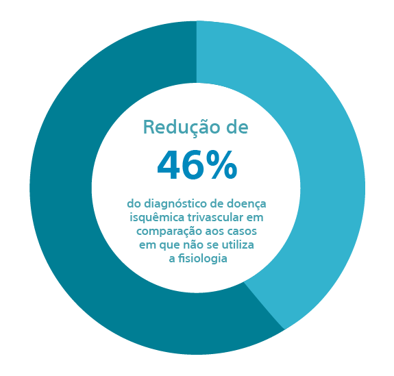 46% reduction of the three-vessel ischemic disease diagnosis compared to when no physiology was used.