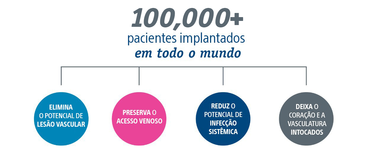 100,000+ pacientes implantados al rededor do mundo
