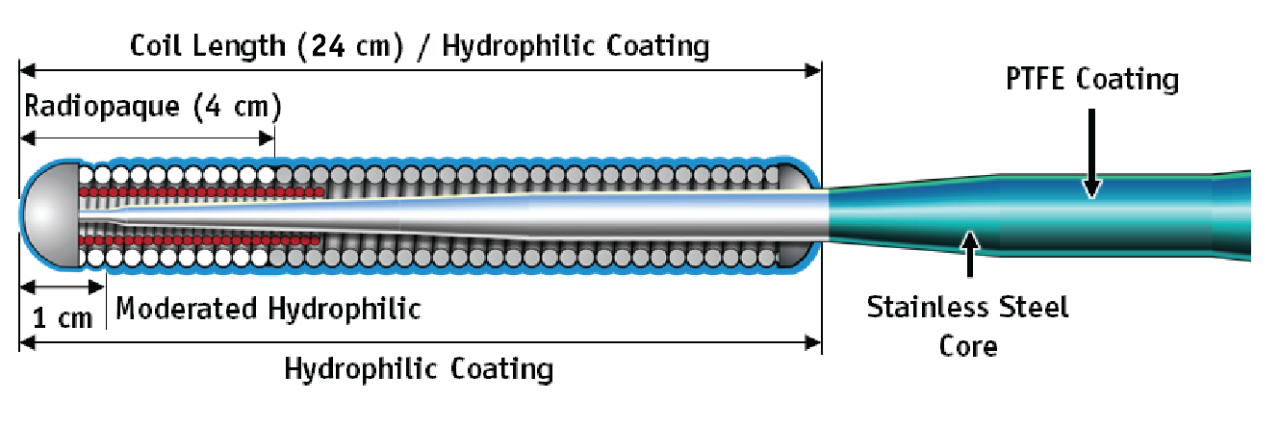 SAMURAI Guidewire Schematic
