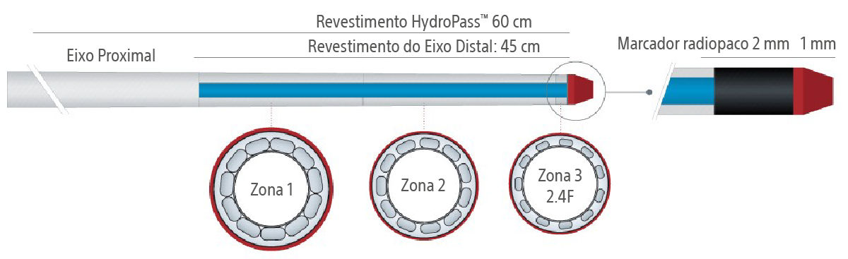 MAMBA Microcatheter Size