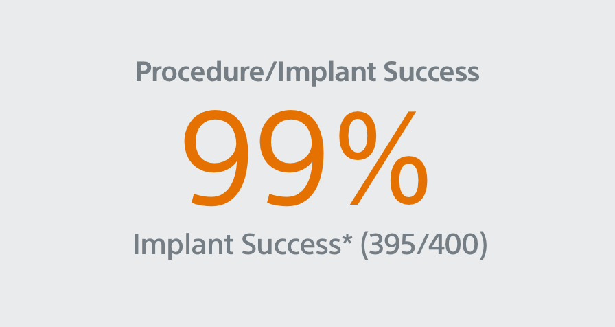 98,8% de Sucesso do Procedimento/Implante
