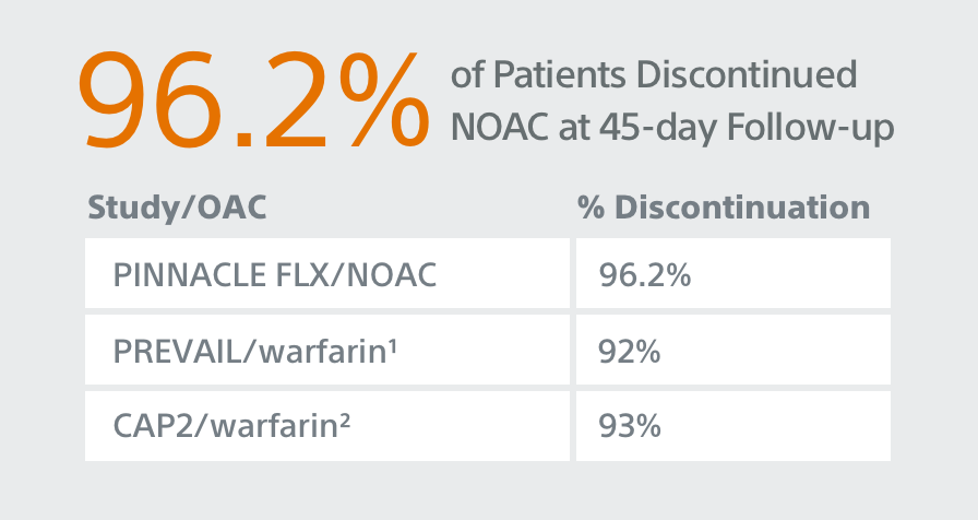 96,2% dos pacientes descontinuaram NOAC no acompanhamento de 45 dias