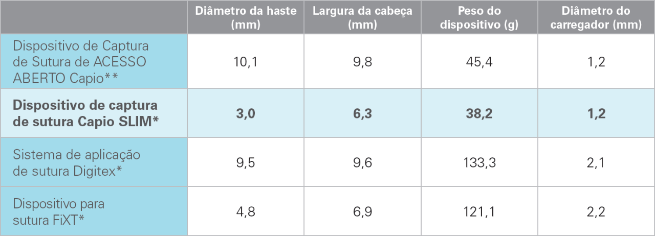 Comparação dos dispositivos de fixação