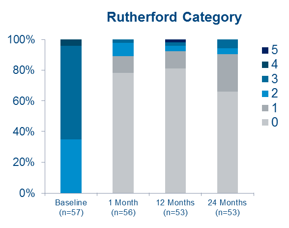 Majestic Trial 12-month Results Rutherford Category for ELUVIA SFA drug-eluting stents (DES).