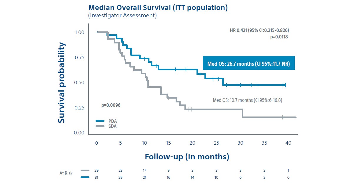 Dosisphere-01 Trial Median Overall Survival ITT Population chart.