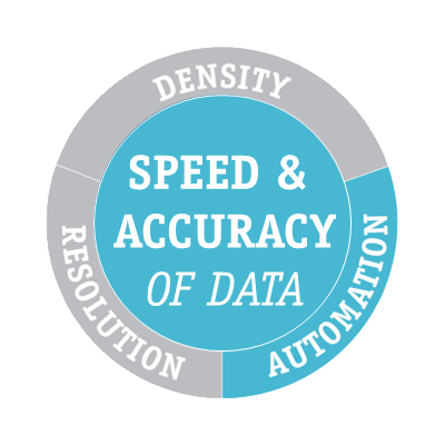 speed and accuracy of date