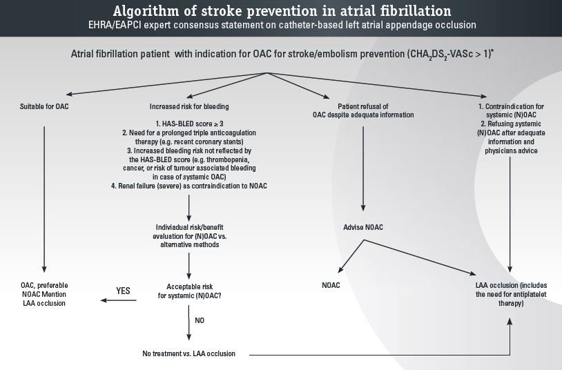 Derrame, FibrilaÃ§Ã£o Atrial
