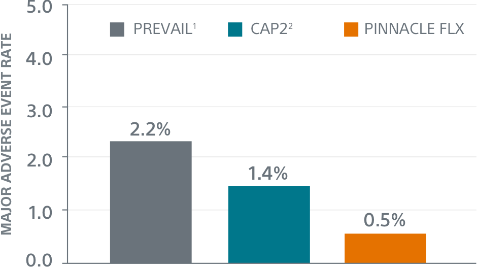 98,8% de Sucesso do Procedimento/Implante