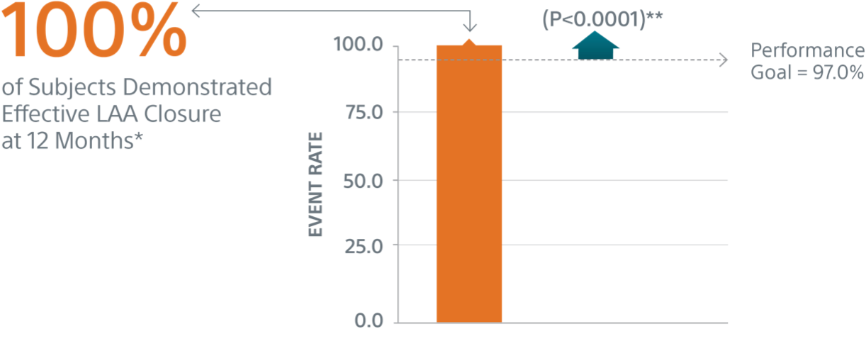 98,8% de Sucesso do Procedimento/Implante
