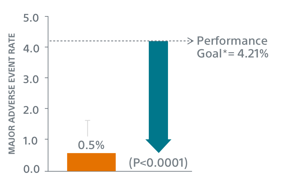 98,8% de Sucesso do Procedimento/Implante