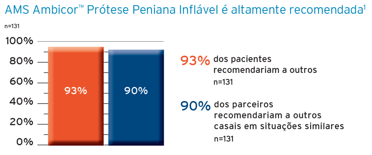 AMS Ambicor™ Prótese Peniana Inflável é altamente recomendada¹