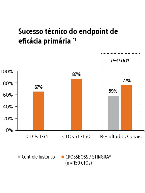 CTO Systems Primary Effectiveness Endpoint Technical Success