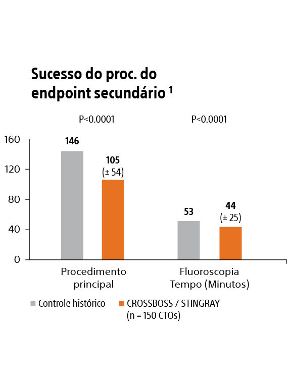 CTO System Secondary Endpoint Procedural Success